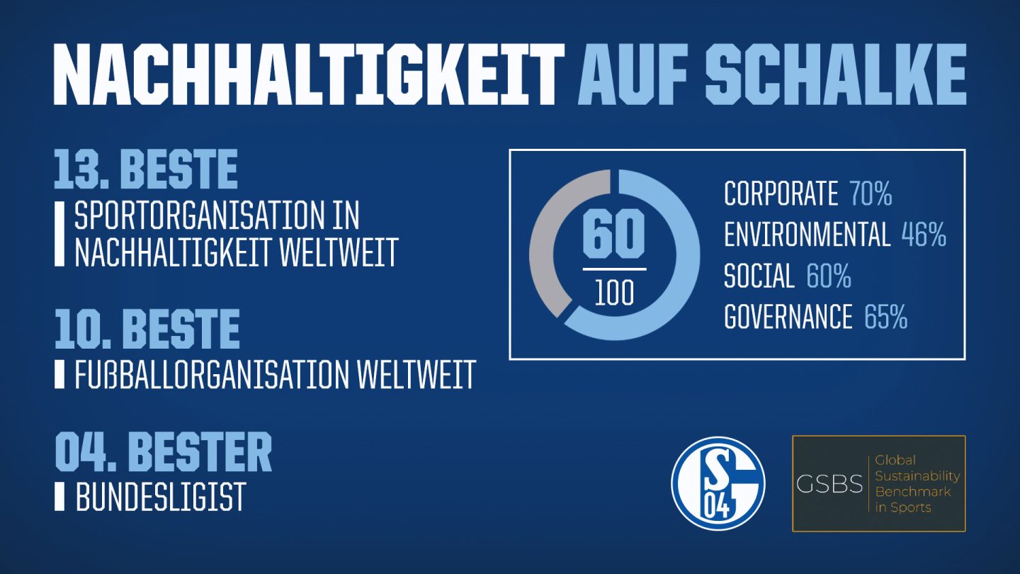 GSBS Report 2022: Königsblau zählt zu den 04 nachhaltigsten Vereinen der Bundesliga