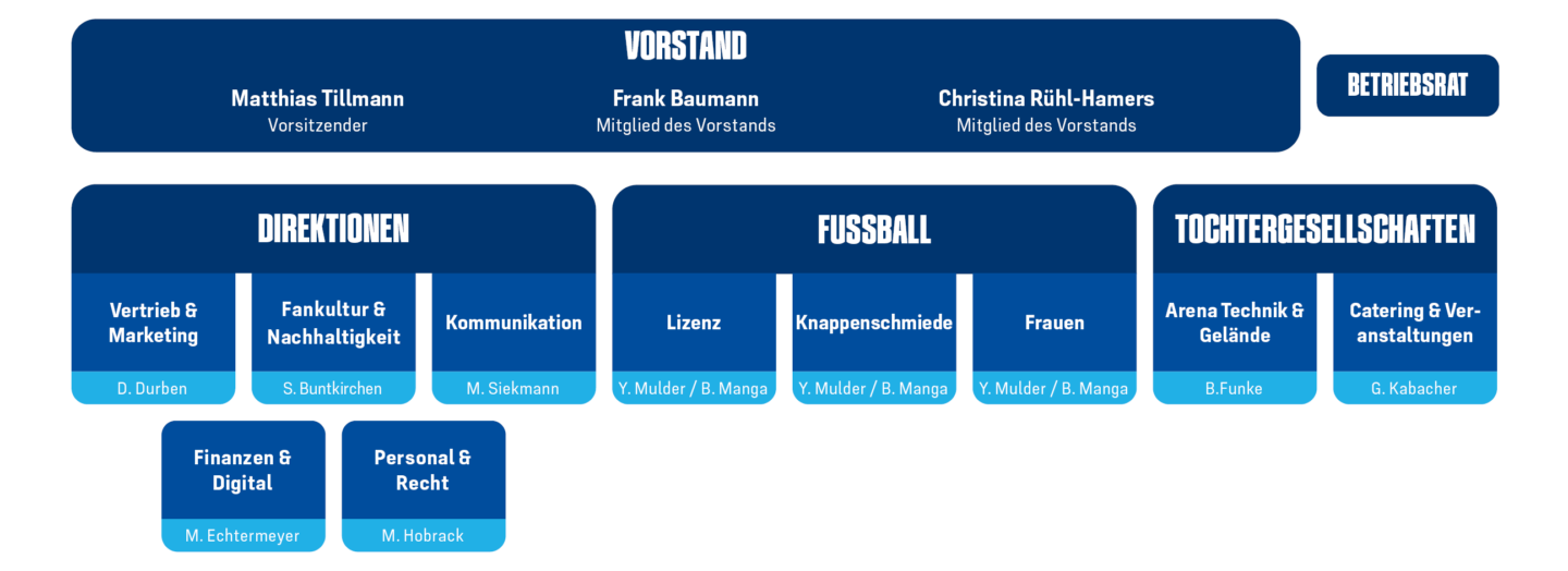 Das Organigramm des FC Schalke 04 | Stand: Juni 2025